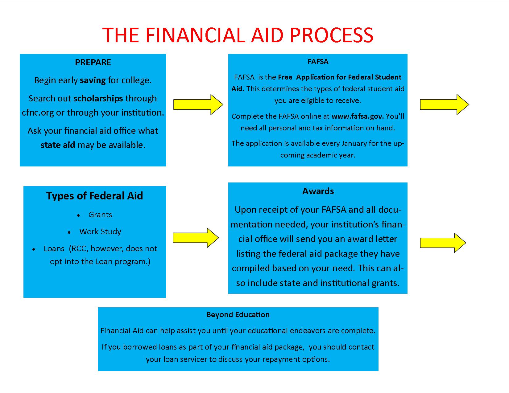 financial aid applying for financial aid